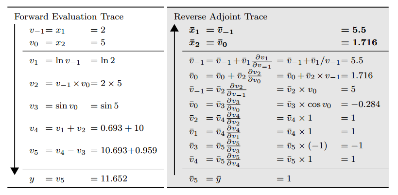 Automatic differentiation reverse mode