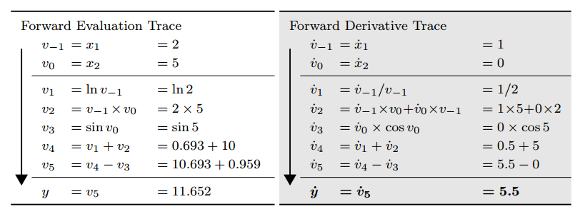 Automatic differentiation forward mode