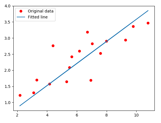 Linear regression with Tensoflow