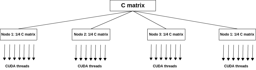 Distributed matrix product