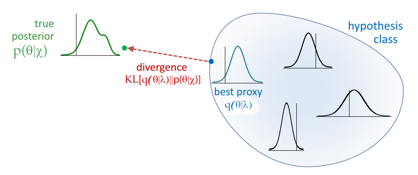 Variational inference